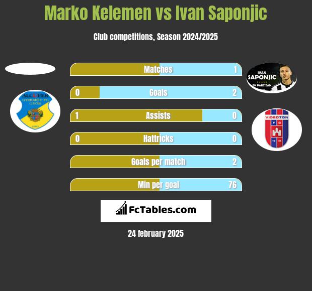 Marko Kelemen vs Ivan Saponjić h2h player stats