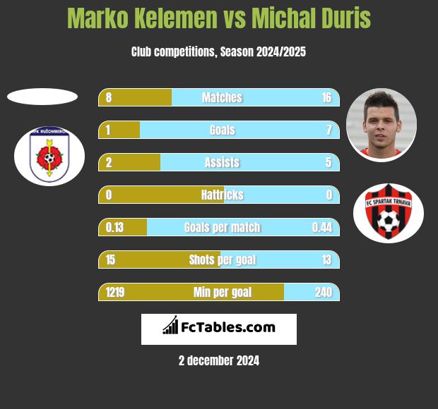 Marko Kelemen vs Michal Duris h2h player stats