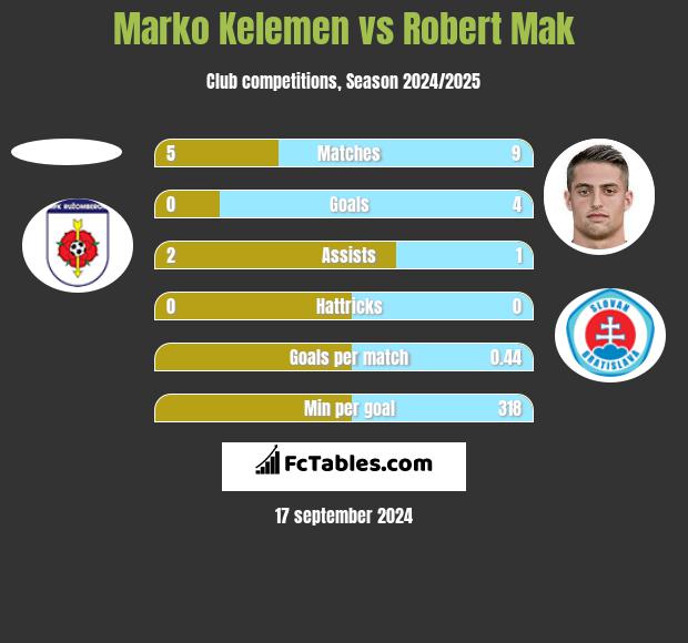 Marko Kelemen vs Robert Mak h2h player stats