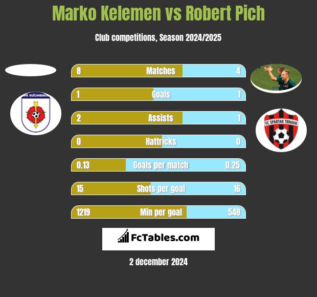 Marko Kelemen vs Robert Pich h2h player stats