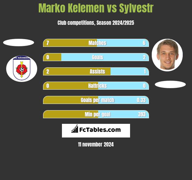 Marko Kelemen vs Sylvestr h2h player stats