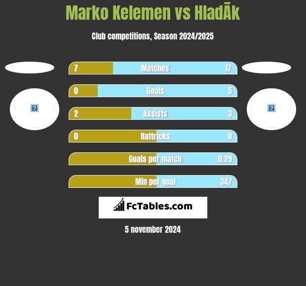 Marko Kelemen vs HladÃ­k h2h player stats