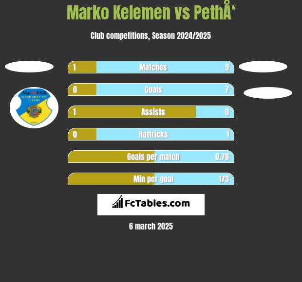 Marko Kelemen vs PethÅ‘ h2h player stats