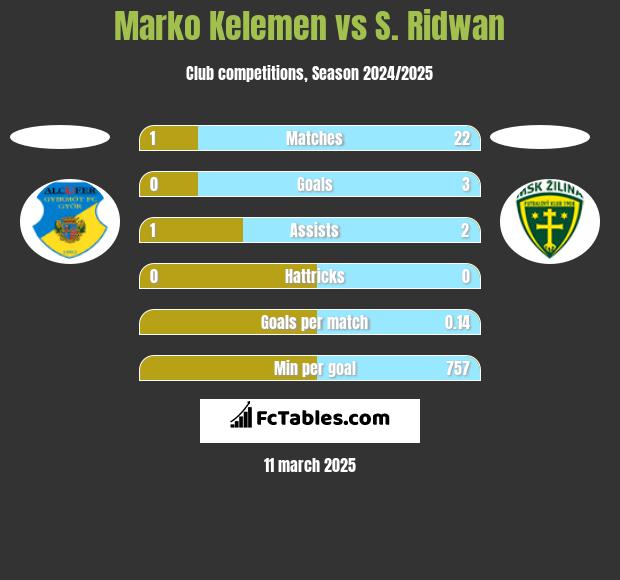 Marko Kelemen vs S. Ridwan h2h player stats