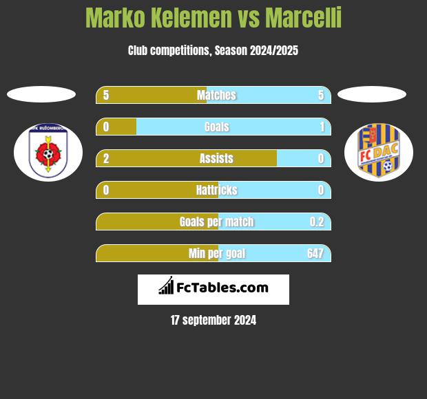 Marko Kelemen vs Marcelli h2h player stats