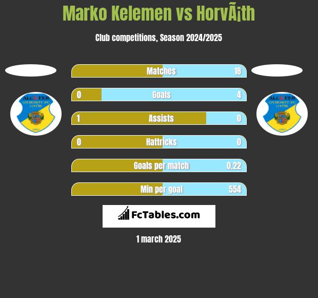 Marko Kelemen vs HorvÃ¡th h2h player stats