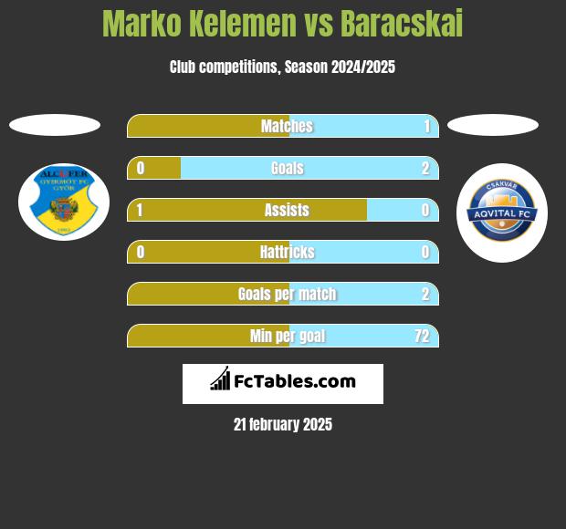 Marko Kelemen vs Baracskai h2h player stats