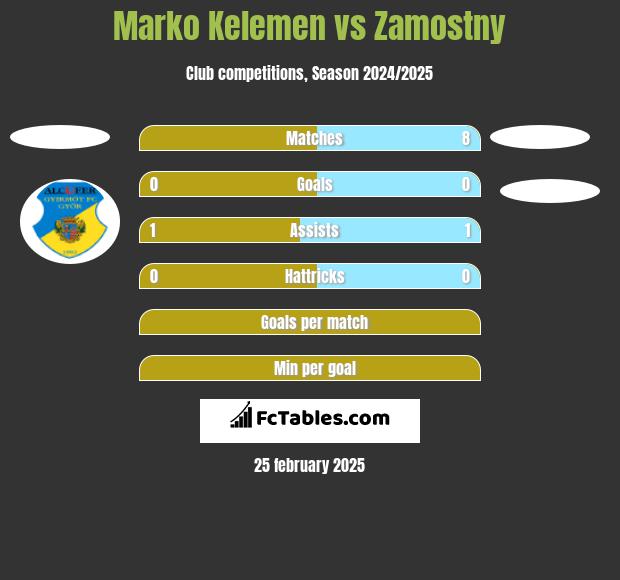 Marko Kelemen vs Zamostny h2h player stats