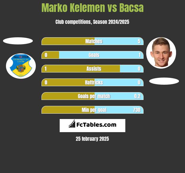 Marko Kelemen vs Bacsa h2h player stats