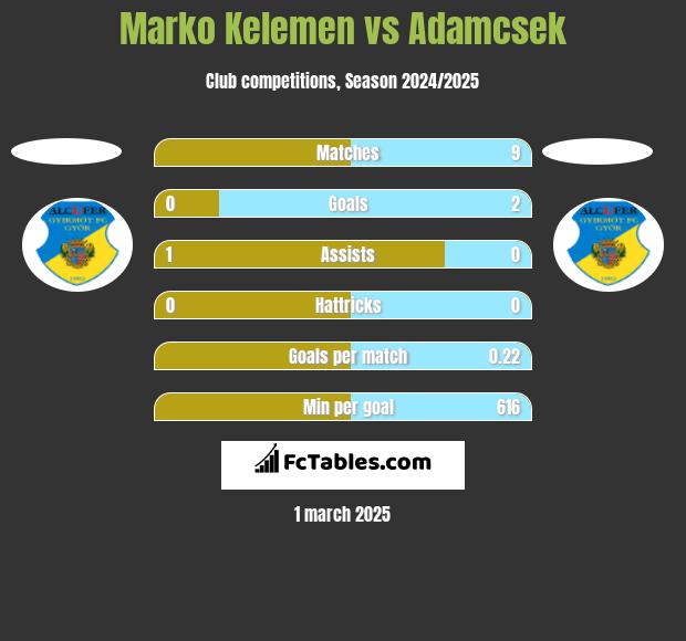 Marko Kelemen vs Adamcsek h2h player stats