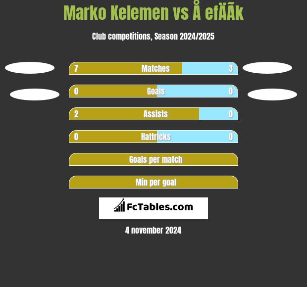 Marko Kelemen vs Å efÄÃ­k h2h player stats