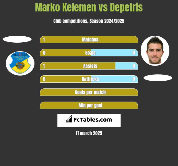 Marko Kelemen vs Depetris h2h player stats