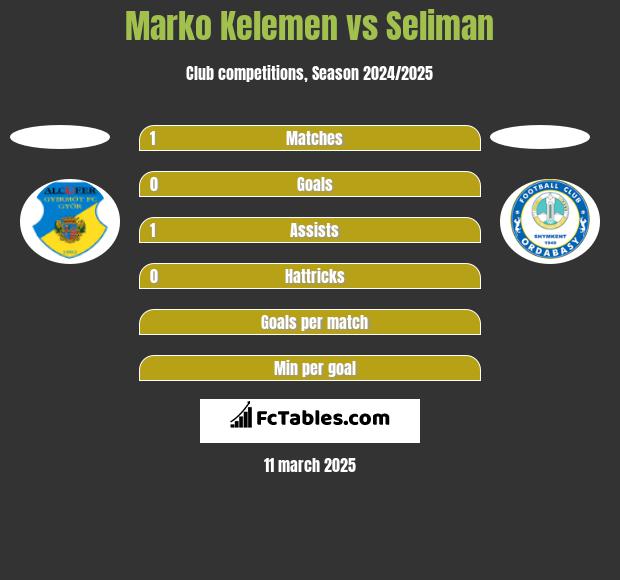 Marko Kelemen vs Seliman h2h player stats