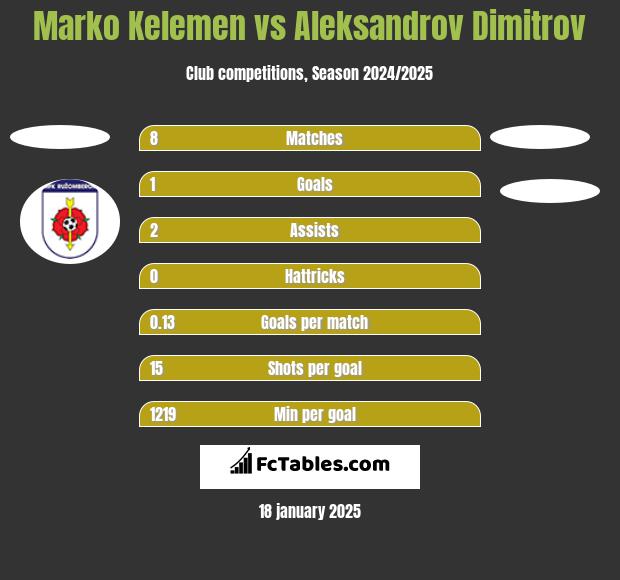 Marko Kelemen vs Aleksandrov Dimitrov h2h player stats