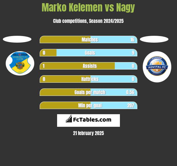 Marko Kelemen vs Nagy h2h player stats