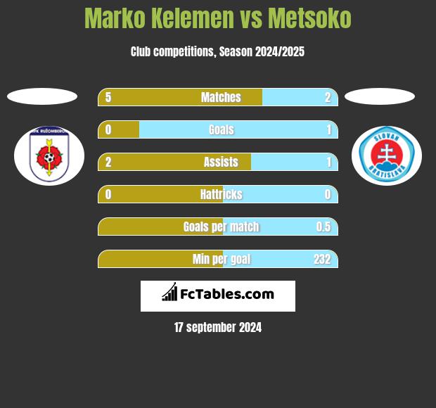 Marko Kelemen vs Metsoko h2h player stats