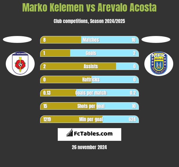 Marko Kelemen vs Arevalo Acosta h2h player stats