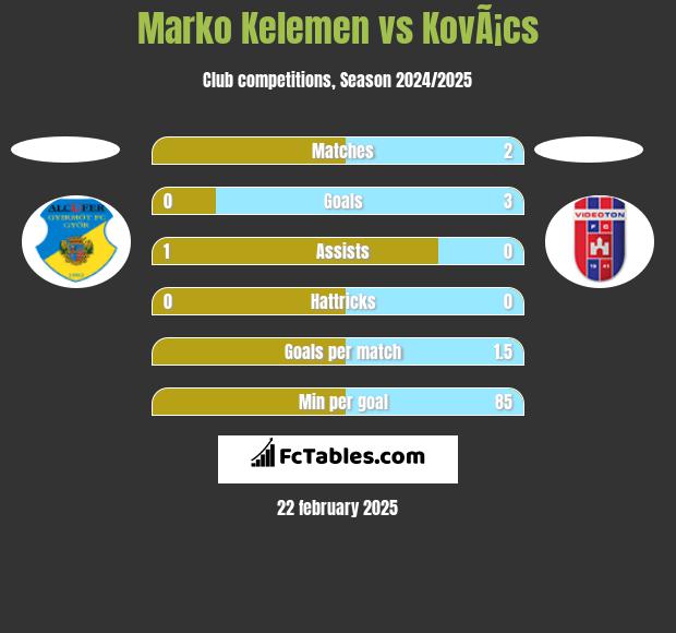 Marko Kelemen vs KovÃ¡cs h2h player stats