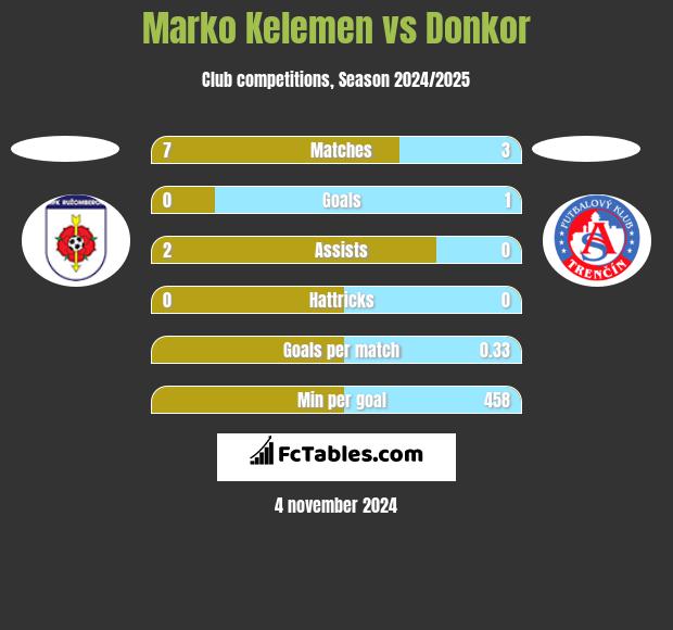 Marko Kelemen vs Donkor h2h player stats