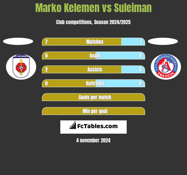 Marko Kelemen vs Suleiman h2h player stats