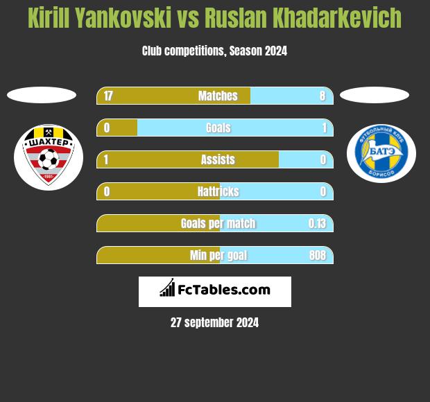 Kirill Yankovski vs Ruslan Khadarkevich h2h player stats