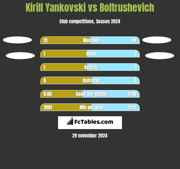 Kirill Yankovski vs Boltrushevich h2h player stats