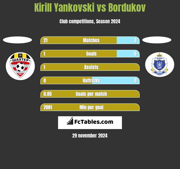 Kirill Yankovski vs Bordukov h2h player stats