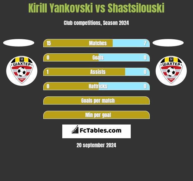 Kirill Yankovski vs Shastsilouski h2h player stats