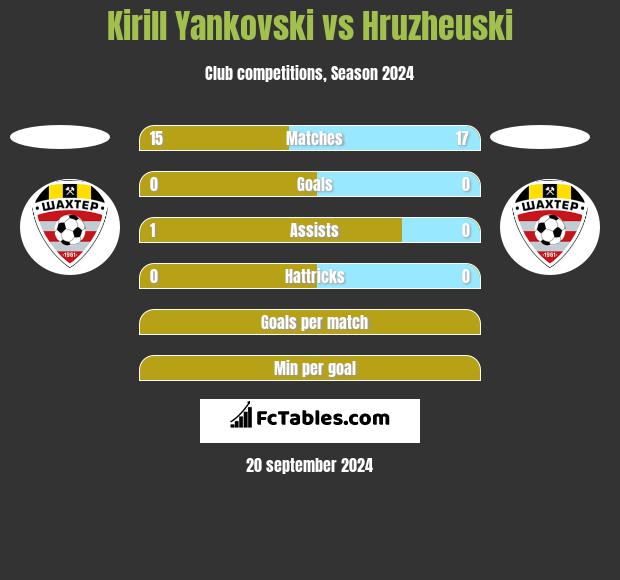 Kirill Yankovski vs Hruzheuski h2h player stats