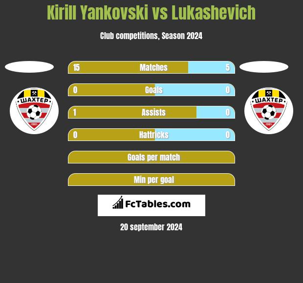 Kirill Yankovski vs Lukashevich h2h player stats