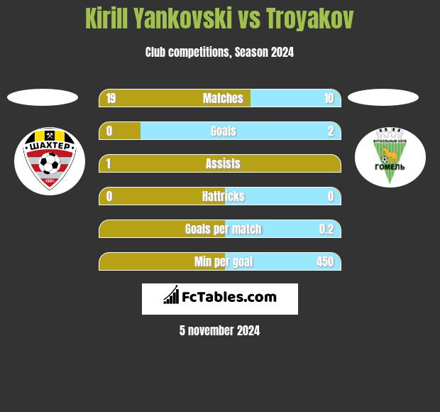 Kirill Yankovski vs Troyakov h2h player stats