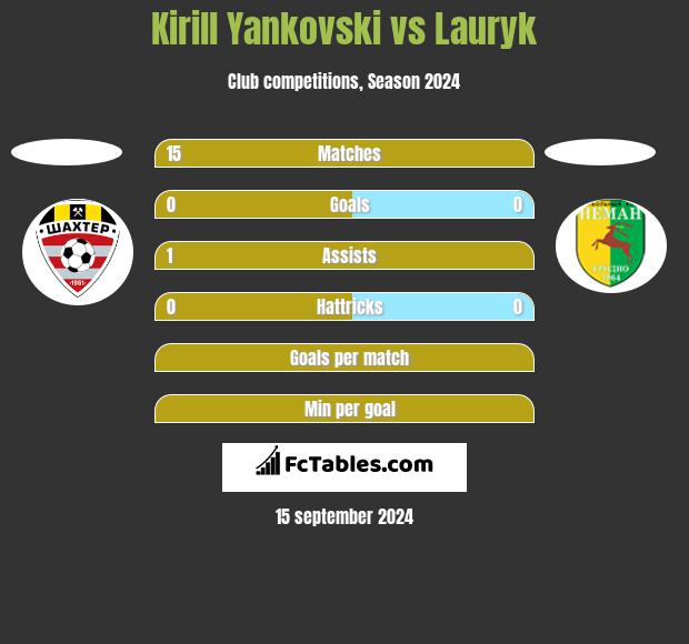 Kirill Yankovski vs Lauryk h2h player stats