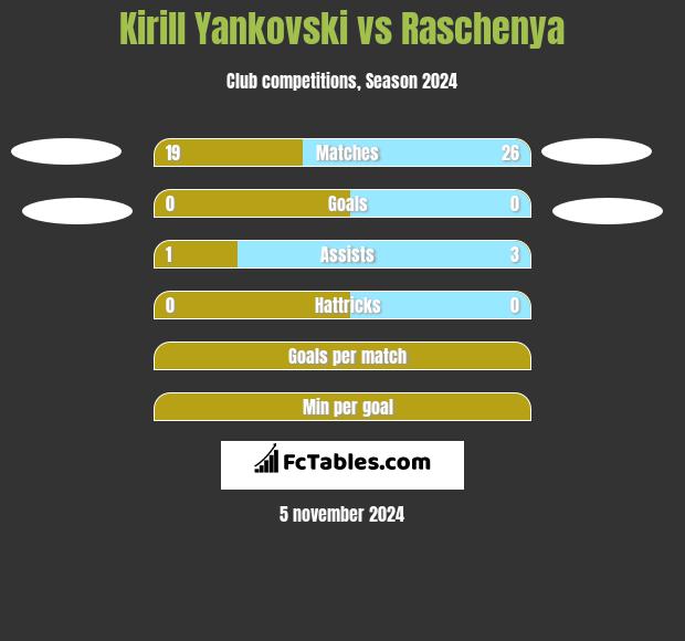 Kirill Yankovski vs Raschenya h2h player stats