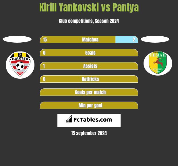 Kirill Yankovski vs Pantya h2h player stats