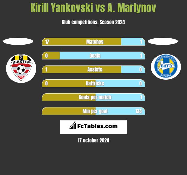 Kirill Yankovski vs A. Martynov h2h player stats