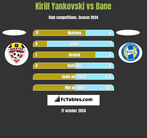 Kirill Yankovski vs Bane h2h player stats