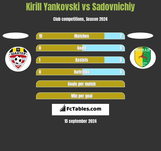 Kirill Yankovski vs Sadovnichiy h2h player stats