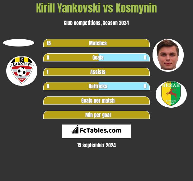 Kirill Yankovski vs Kosmynin h2h player stats