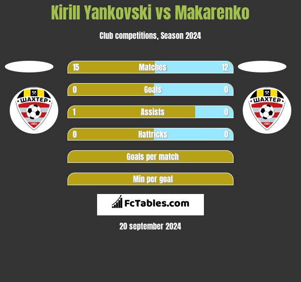 Kirill Yankovski vs Makarenko h2h player stats