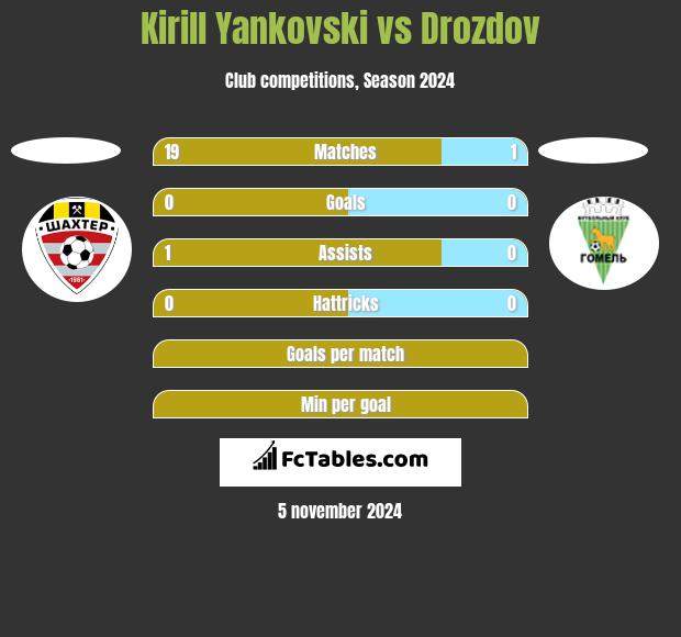 Kirill Yankovski vs Drozdov h2h player stats