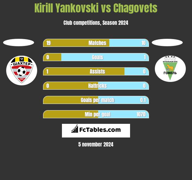 Kirill Yankovski vs Chagovets h2h player stats