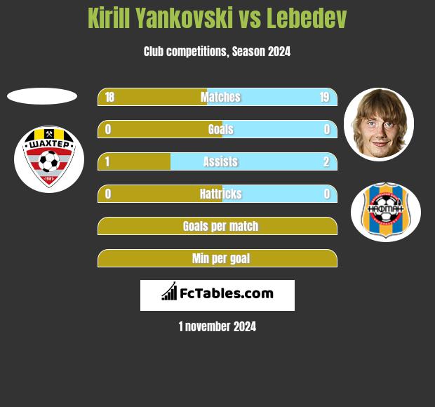 Kirill Yankovski vs Lebedev h2h player stats