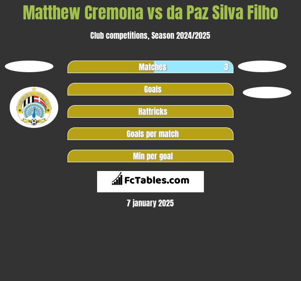 Matthew Cremona vs da Paz Silva Filho h2h player stats