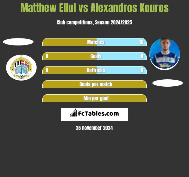 Matthew Ellul vs Alexandros Kouros h2h player stats