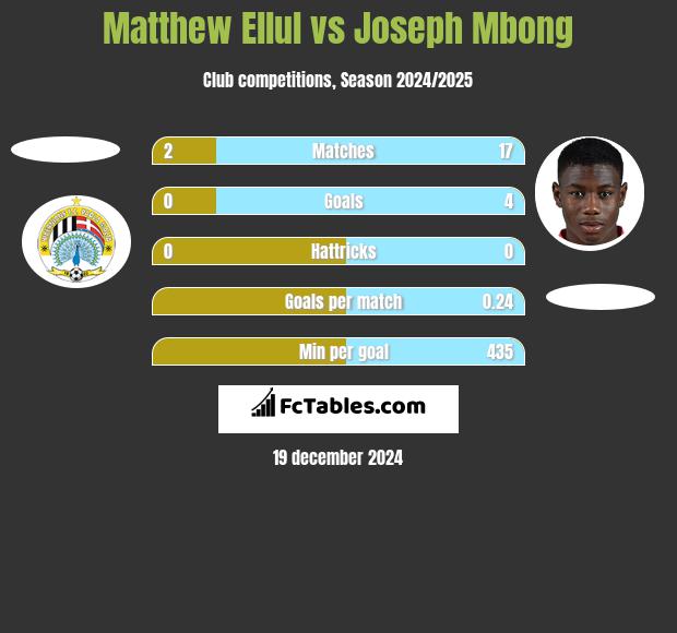 Matthew Ellul vs Joseph Mbong h2h player stats