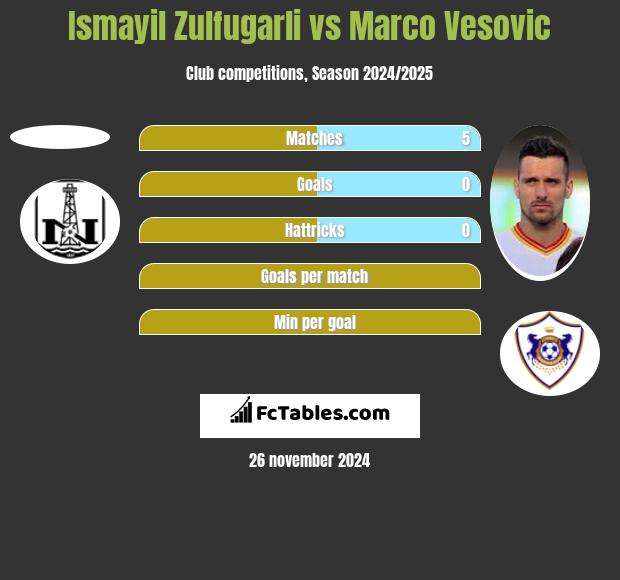 Ismayil Zulfugarli vs Marco Vesovic h2h player stats