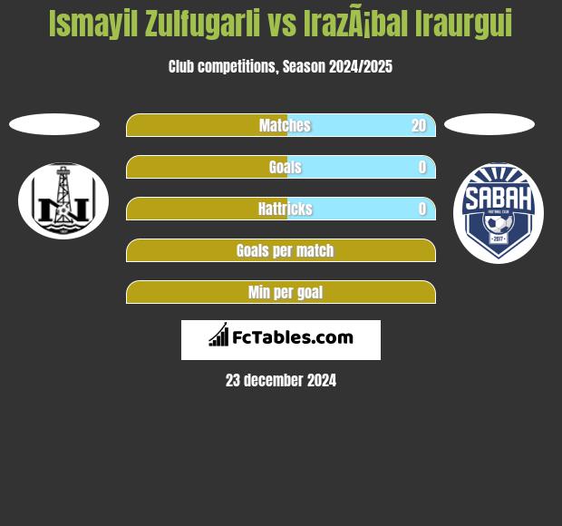 Ismayil Zulfugarli vs IrazÃ¡bal Iraurgui h2h player stats