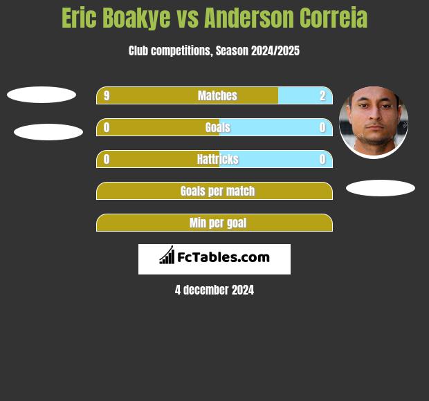 Eric Boakye vs Anderson Correia h2h player stats