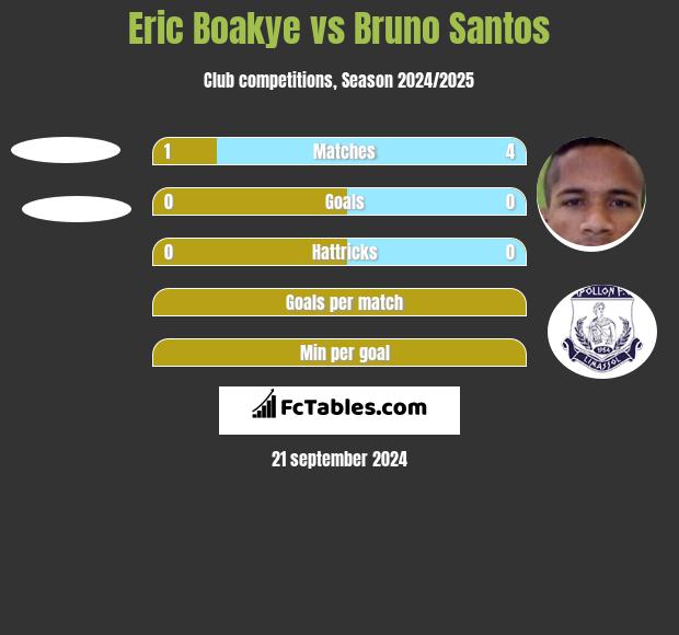 Eric Boakye vs Bruno Santos h2h player stats