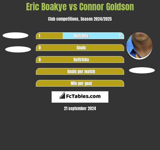 Eric Boakye vs Connor Goldson h2h player stats